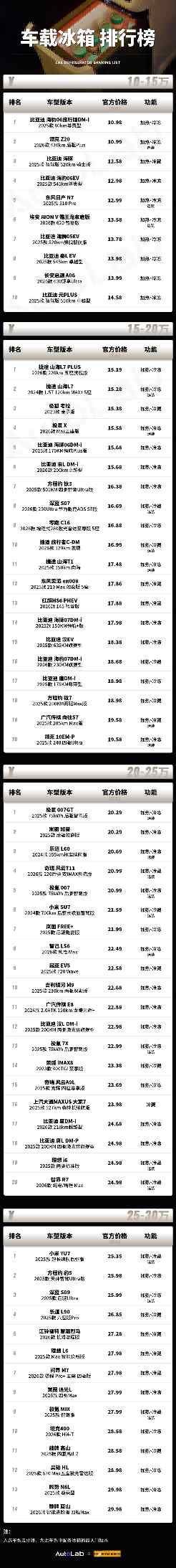2025车载冰箱榜：30万以内带冰箱的车，已经超过60款了！ - 领驭达新车资讯站