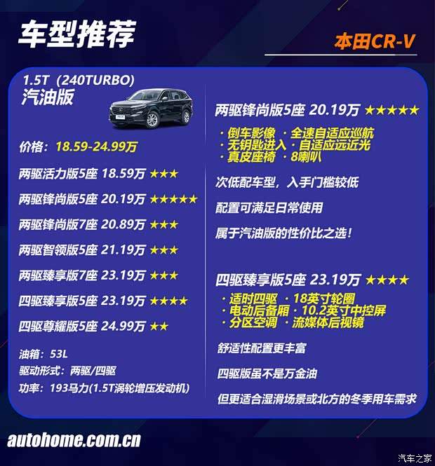 13万的CR-V！是时候冲一波！(图6)