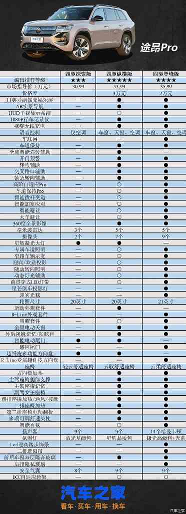 限时一口价26.99万元起，途昂Pro王者再临，三款车型该怎么选？(图5)