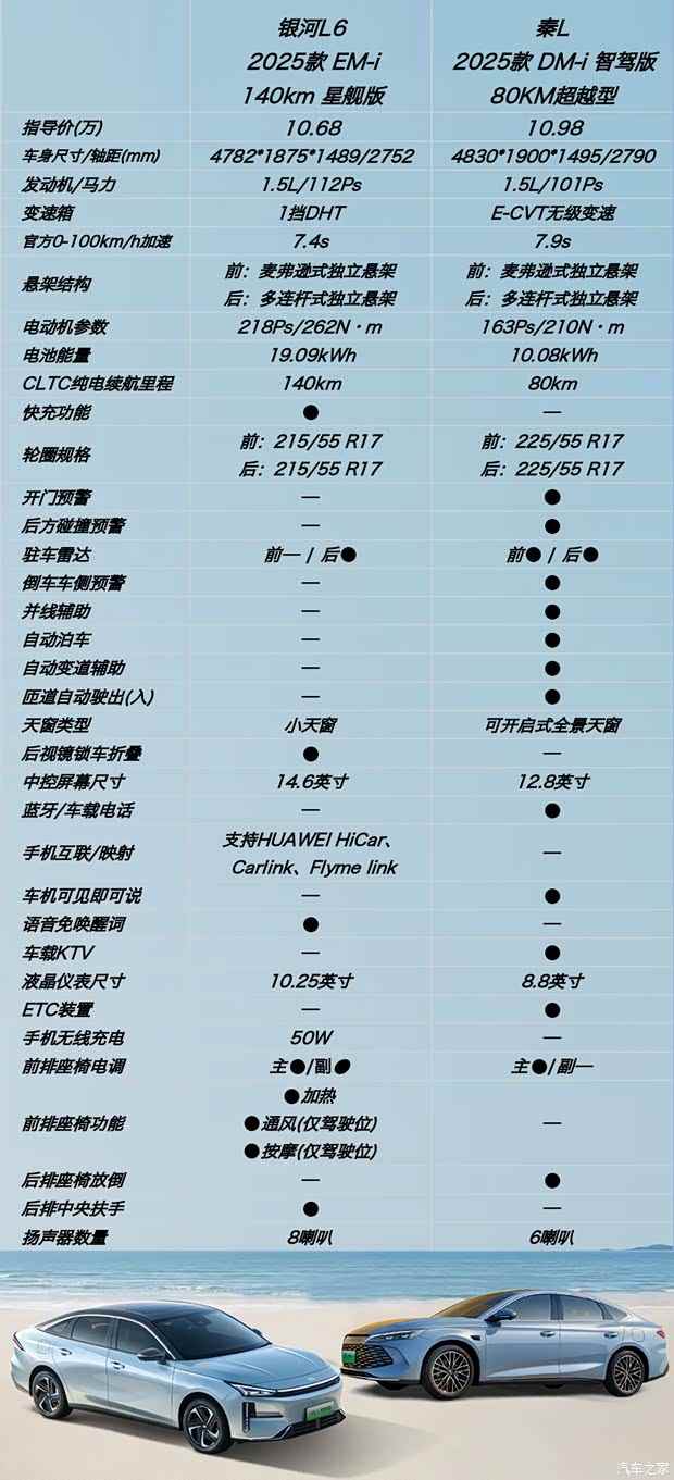 十万级插混决战！电池更大/配置更高，反而便宜？银河L6对比秦L(图12)