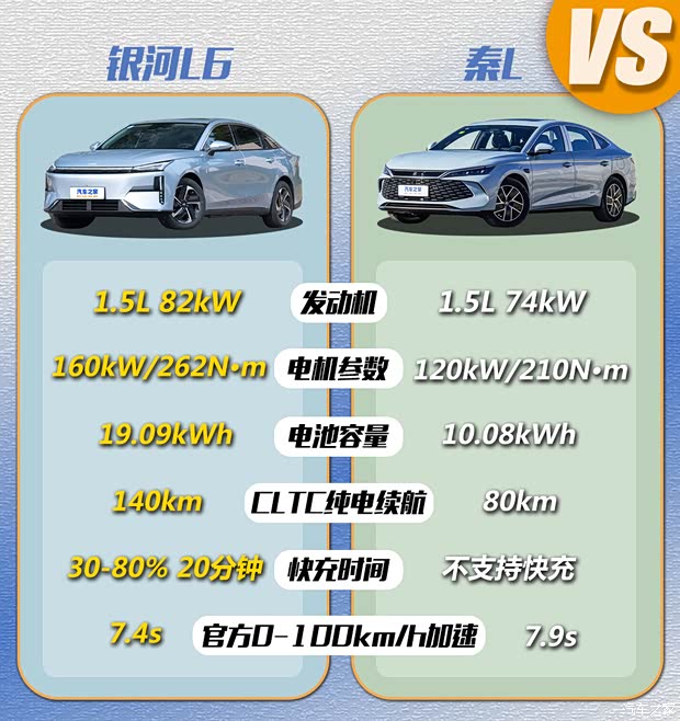 十万级插混决战！电池更大/配置更高，反而便宜？银河L6对比秦L(图11)