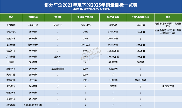 五年前定下的“flag”，车企完成了吗？｜看见2025 - 领驭达新车资讯站