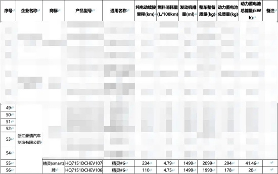 smart精灵#6 EHD纯电续航曝光 最高234公里(图1)