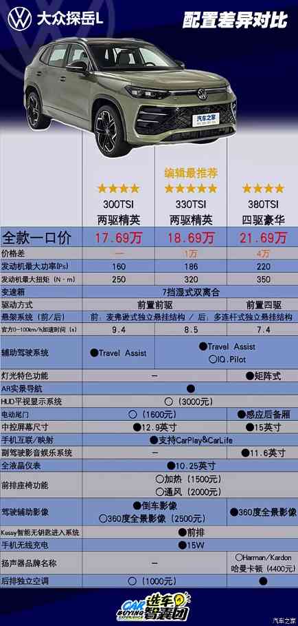 一口价17.69万起！全新探岳L迎来轴距加长！最快购车手册看这里！(图6)