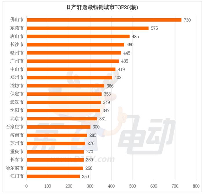 月销仍超2万辆的日产轩逸，在哪些城市还有超高人气？(图2)