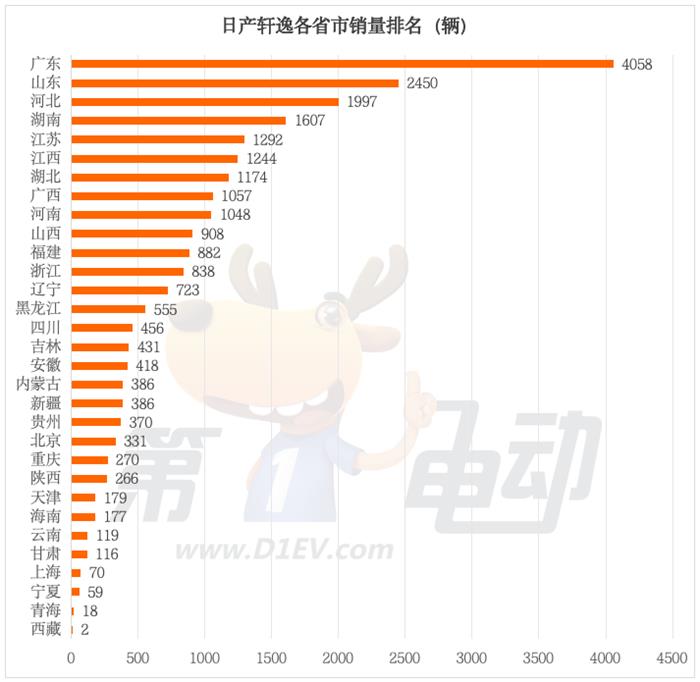 月销仍超2万辆的日产轩逸，在哪些城市还有超高人气？(图3)