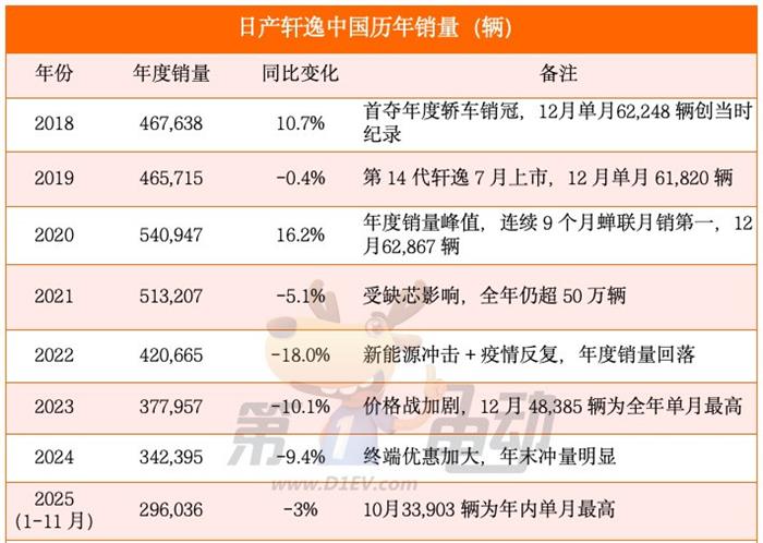 月销仍超2万辆的日产轩逸，在哪些城市还有
