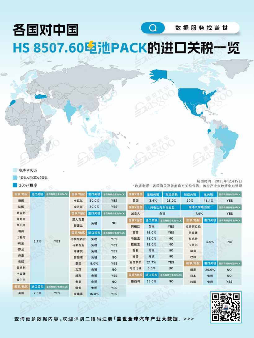 一图看懂各国对中国HS 8507.60电池PACK的进口关税(图1)
