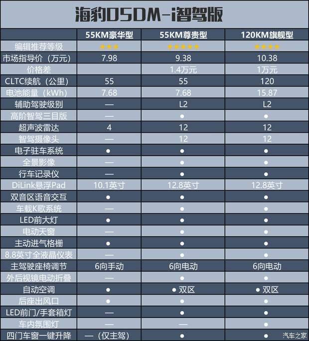 7.98万元起！10万级的高阶智驾——海豹05DM-i智驾版该选谁？(图5)