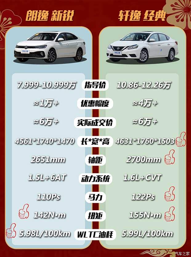 只卖6W多！你还觉得它过时吗？朗逸 新锐VS轩逸 经典(图6)