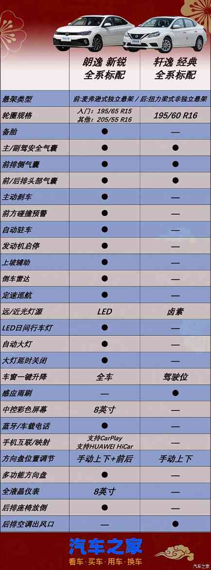 只卖6W多！你还觉得它过时吗？朗逸 新锐VS轩逸 经典(图7)