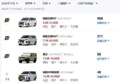 5年豪掷200亿，20万新车仅配双气囊，锐胜如何圆顾志宏的MPV梦？(图4)