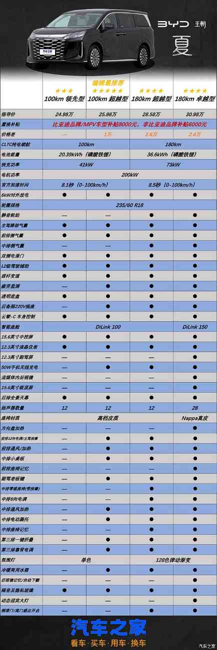 24.98万起！别当冤大头，买这款才对！比亚迪夏选购全攻略(图6)