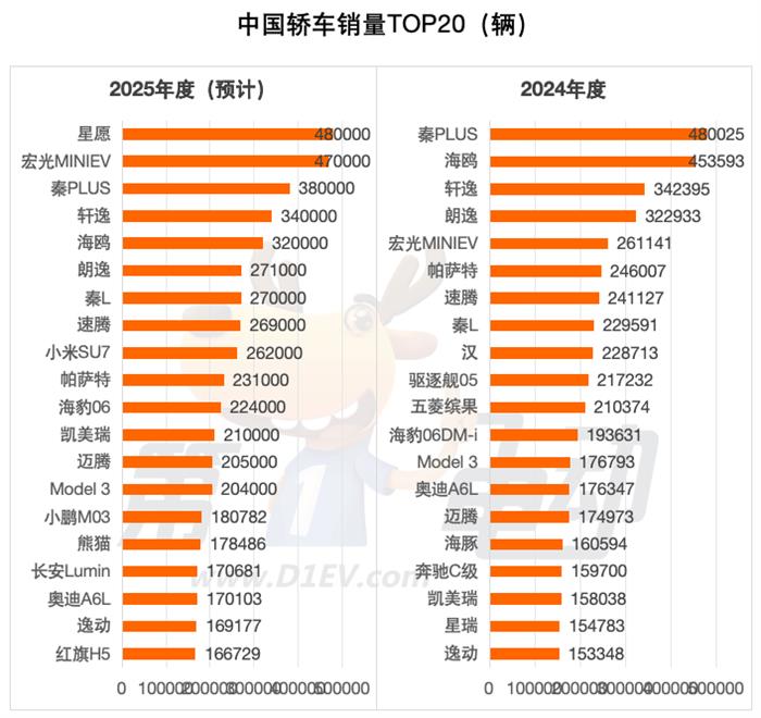 2025年度中国最畅销轿车TOP20(图3)