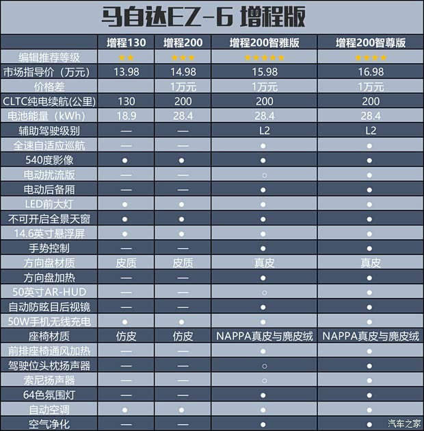 首推纯电/增程智雅版 马自达EZ-6购车手册(图11)