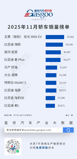 五菱宏光MiNi EV蝉联榜首，合资份额持续收缩丨2025年11月轿车/SUV车型销量榜(图1)