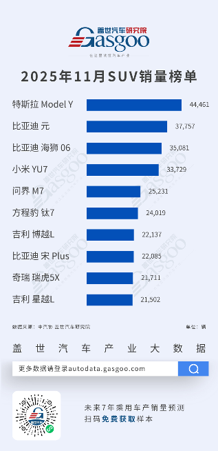 五菱宏光MiNi EV蝉联榜首，合资份额持续收缩丨2025年11月轿车/SUV车型销量榜(图2)