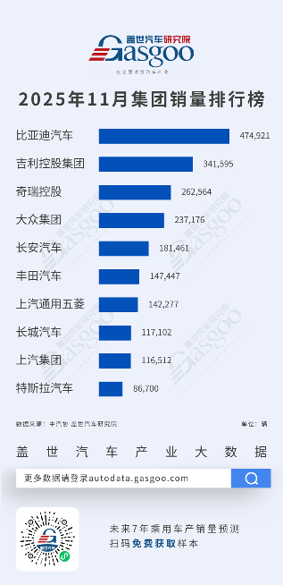 比亚迪超47万辆断层领跑，特斯拉跻身前十 | 2025年11月乘用车集团销量榜(图2)