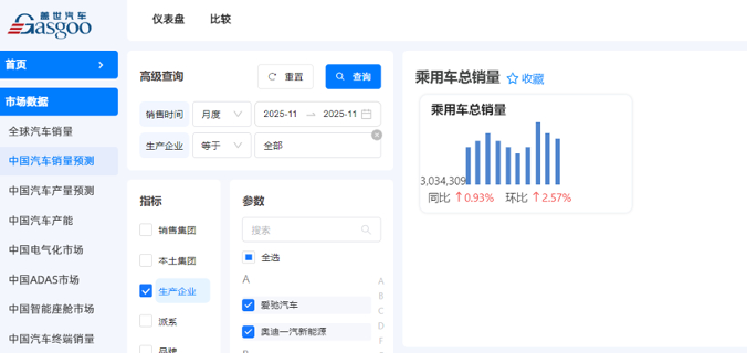 比亚迪超47万辆断层领跑，特斯拉跻身前十 | 2025年11月乘用车集团销量榜 - 领驭达新车资讯站