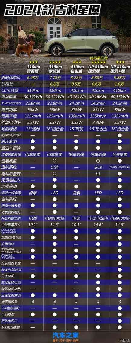 限时6.98-9.88万 秒懂吉利星愿怎么选(图2) 限时6.98-9.88万 秒懂吉利星愿怎么选(图2)