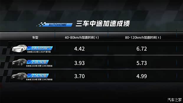 全面测试帮你选对 凯美瑞全系专业导购(图6) 全面测试帮你选对 凯美瑞全系专业导购(图6)