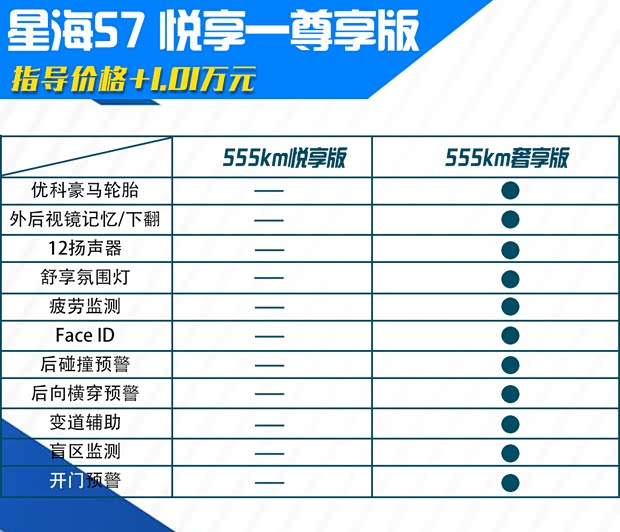 首推中配555km悦享版 星海S7购车手册(图20)