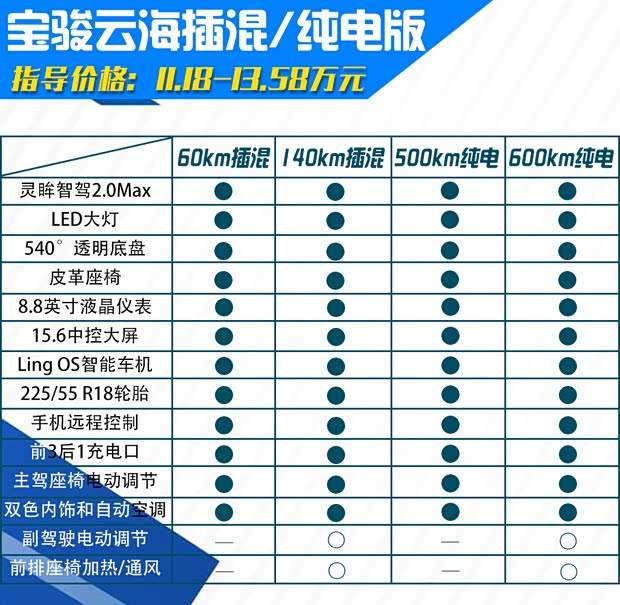 推荐插混/纯电长续航 宝骏云海购车手册(图16)