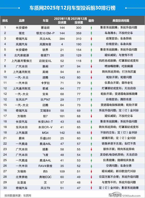 2025年12月国内汽车投诉排行及分析报告(图2)