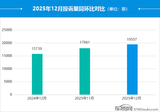 2025年12月国内汽车投诉排行及分析报告(图1)