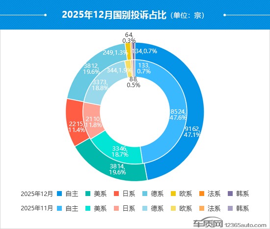 2025年12月国内汽车投诉排行及分析报告(图5)
