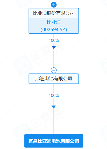 又一电池公司成立！比亚迪正式落子湖北枝江！(图1)