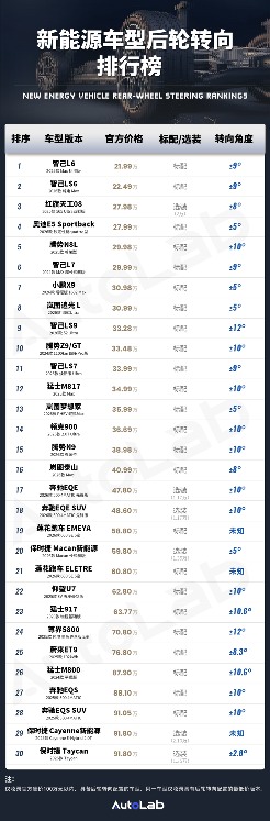后轮转向排行榜：被新能源卷成标配？后轮转向杀入20万区间(图1)