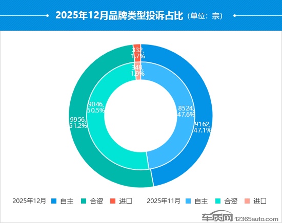 2025年12月国内汽车投诉排行及分析报告(图4)