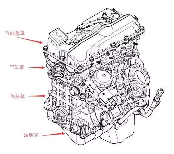 从上到下，认识发动机