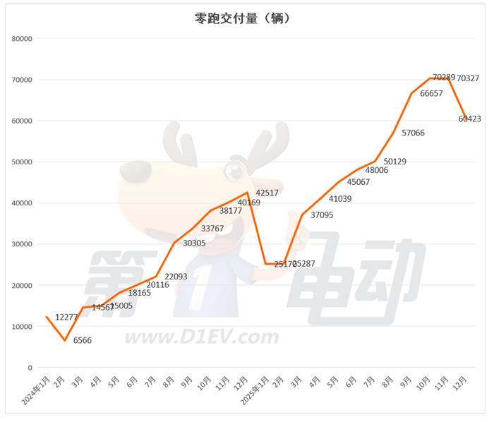 2025年度新势力榜：零跑近60万辆首夺冠(图2)