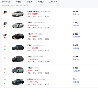 小鹏的2026：全系押注增程；MONA等待SUV(图7)