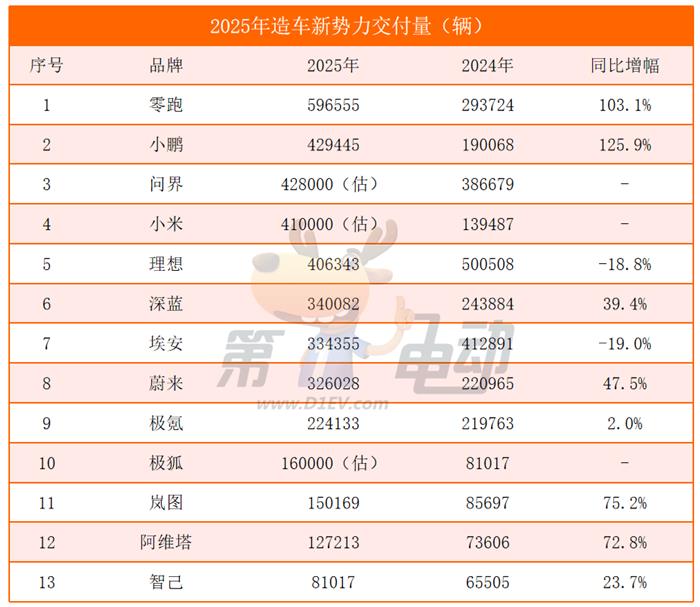 2025年度新势力榜：零跑近60万辆首夺冠(图1)