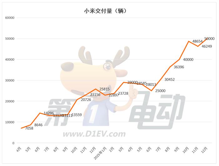 2025年度新势力榜：零跑近60万辆首夺冠(图4)