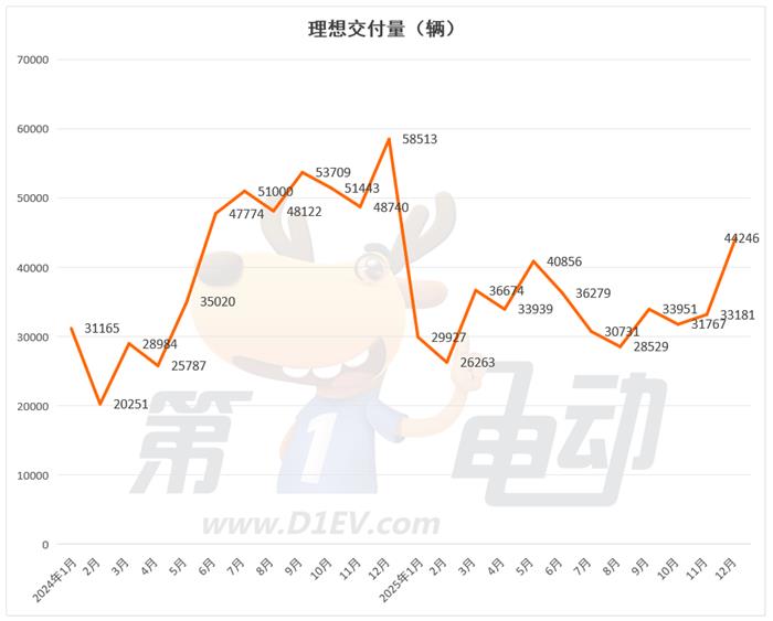 2025年度新势力榜：零跑近60万辆首夺冠(图5)