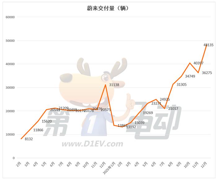 2025年度新势力榜：零跑近60万辆首夺冠(图7)