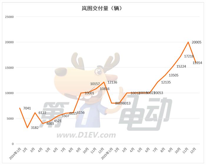 2025年度新势力榜：零跑近60万辆首夺冠(图9)