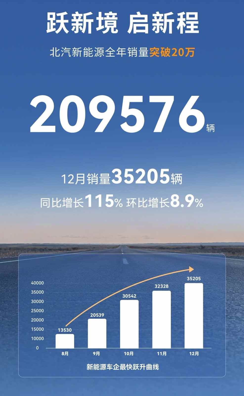 北汽新能源2025全年销量突破20万辆(图1)