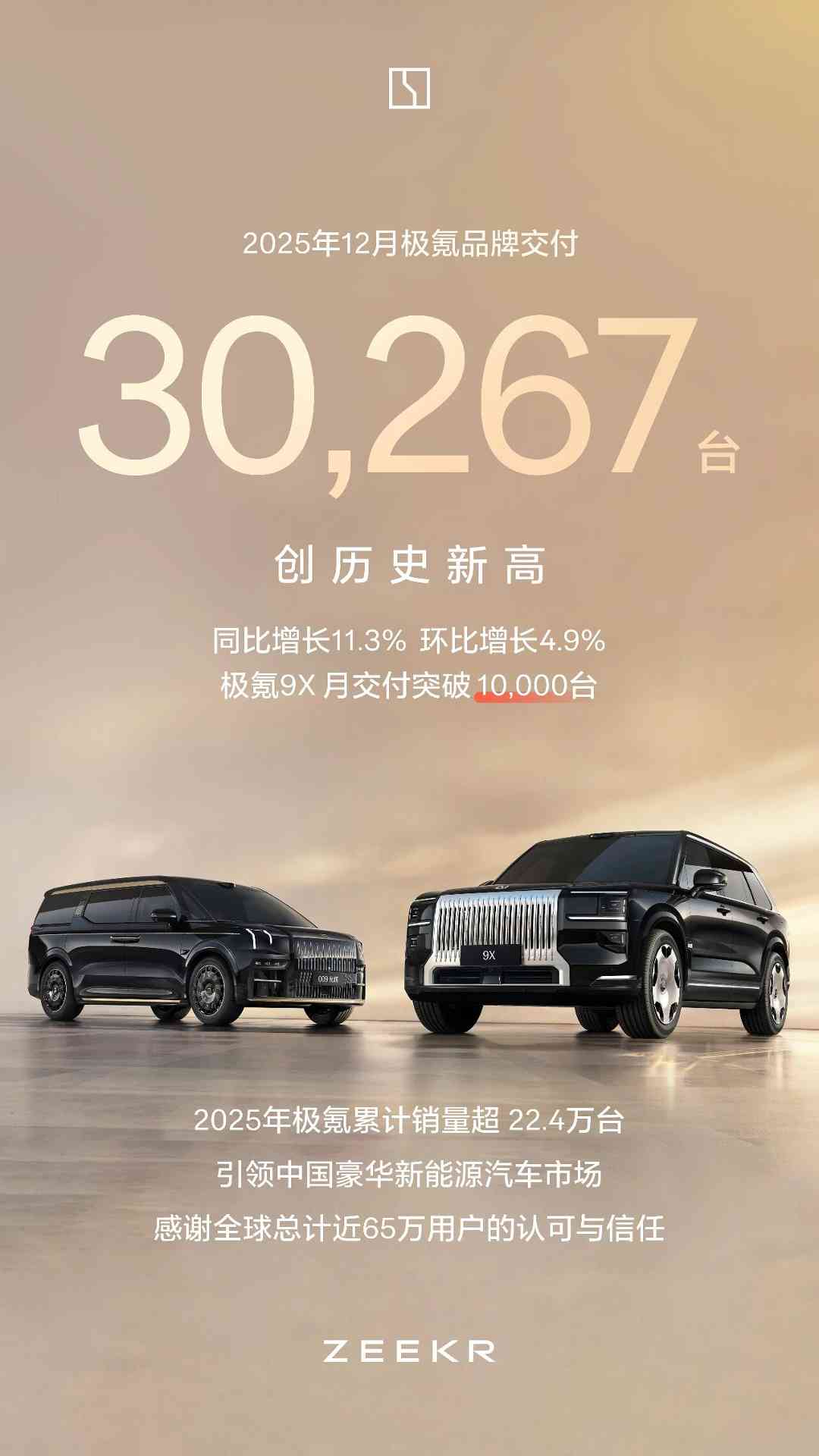 极氪12月销量首破3万台，全年交付超22.4万辆(图1)