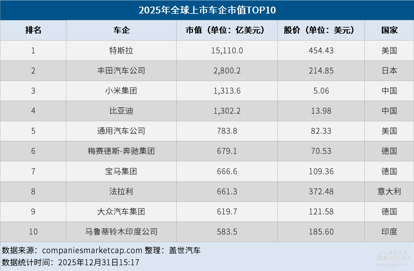 2025年全球车企市值TOP10：特斯拉问鼎榜首，小米、比亚迪跻身前列(图1)