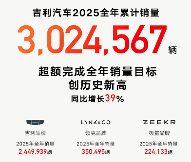 吉利汽车2025年累计销量超302万辆，2026年冲击总销量345万辆(图1)