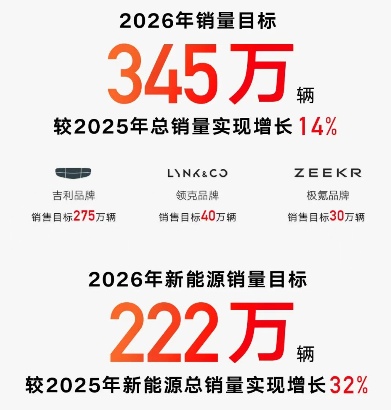 吉利汽车2025年累计销量超302万辆，2026年冲击总销量345万辆(图2)