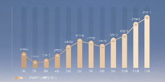 鸿蒙智行年销59万台，连续三月刷新纪录 - 领驭达新车资讯站