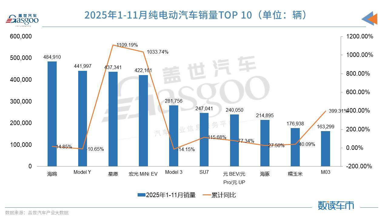 谁在重塑纯电市场？TOP10车型来解答｜看见2025(图2)