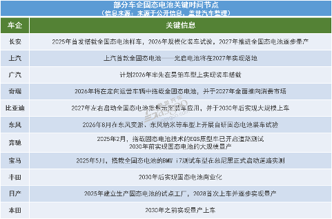 首个固态电池国标“划线”：谁在押注未来，谁在冲刺量产？(图3)