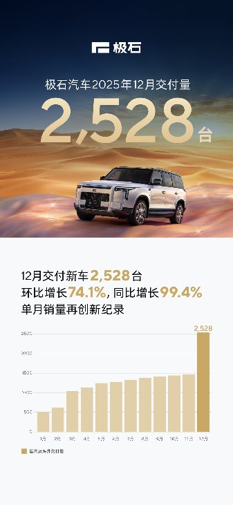 极石汽车12月交付2528台，环比增长74.1% - 领驭达新车资讯站